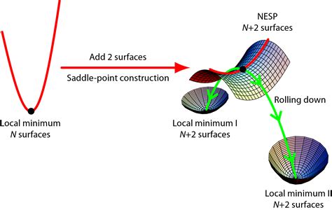 Saddle points reveal essential properties of the merit-function ...