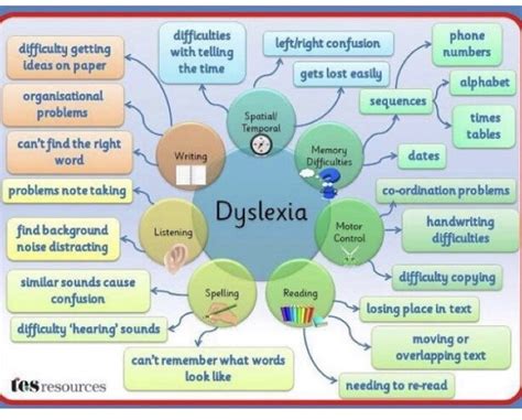 A Unique Mind: Dyslexia, A Multi-sensory Approach