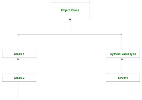 C# | Object Class - GeeksforGeeks