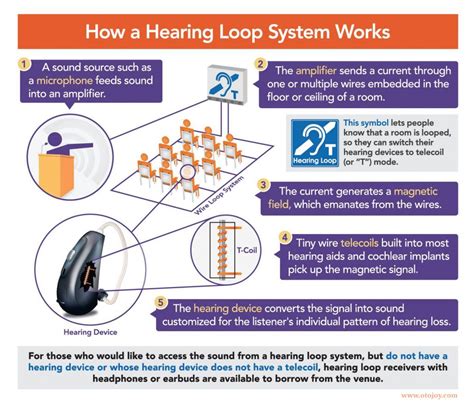 Telecoils & Hearing Loops - Assistive Hearing