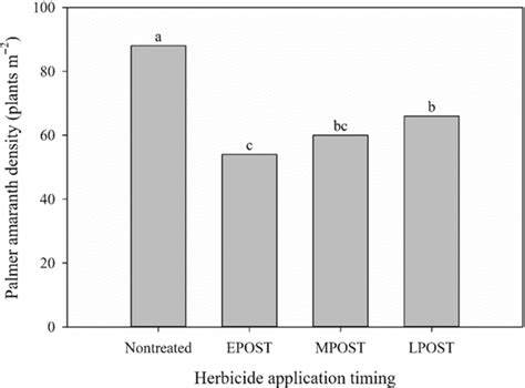 The influence of soybean population and POST herbicide application timing on in-season and ...