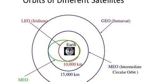 What does Low Earth Orbit (LEO) mean?