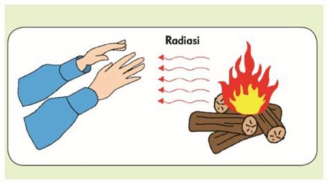 Mengenal Perpindahan Kalor secara Konduksi, Konveksi, dan Radiasi ...