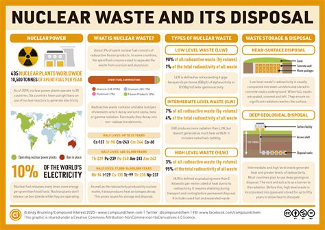 Nuclear waste and its disposal – Compound Interest | Nuclear energy, Nuclear medicine, Nuclear