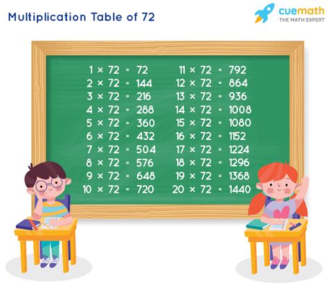 Table of 72 - Learn 72 Times Table | Multiplication Table of 72