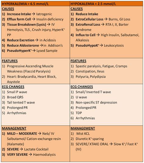 MEdICaL InFO: HyperKalemia VS HypoKalemia