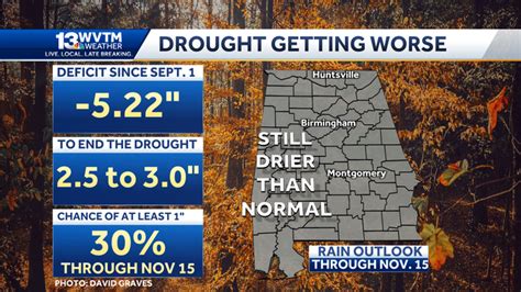 Temperatures gradually warm in Alabama as extreme drought expands