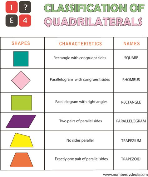 Free Printable Quadrilateral Classification, Properties & theorem flow Chart [PDF] - Number Dyslexia