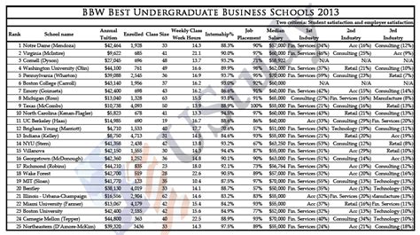 Undergraduate Business School Rankings