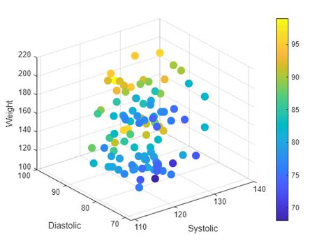 Diagrama de dispersión 3D - MATLAB scatter3 - MathWorks España