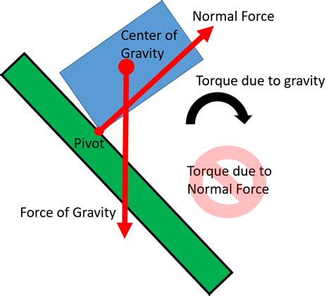 Center of Gravity and Centroid