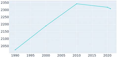 Wray, Colorado Population History | 1990 - 2019