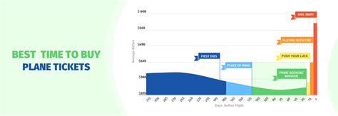 What’s the Best and Worst Day to Buy Airline Tickets | RewardExpert