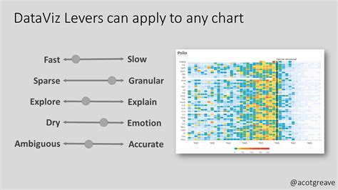 Performance Magazine Data Visualization Post-Tufte: Levers of Chart-Making and Cognitive Load