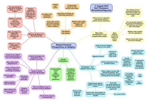 Revision – ReviseSociology | Revise sociology, Sociology, Mind map