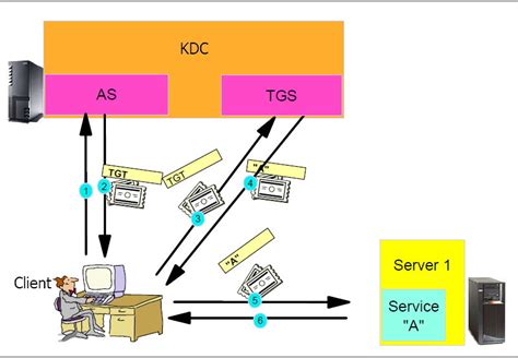 Kerberos Diagram | Quizlet