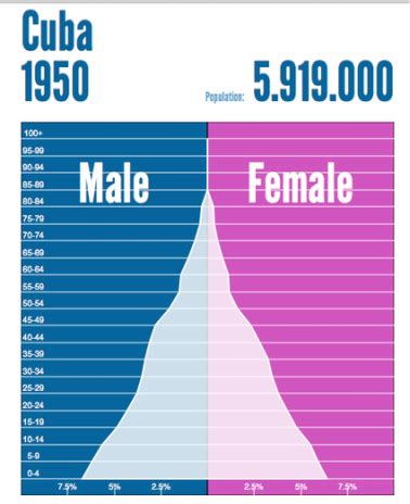 Population and Settlement - Cuba