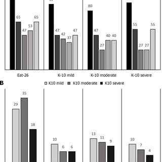 Prevalence of orthorexia nervosa. A and B: Prevalence of orthorexia ...