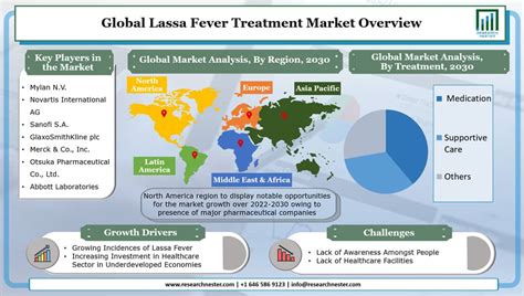 Lassa Fever Treatment Market Size & Share, Growth Analysis 2030