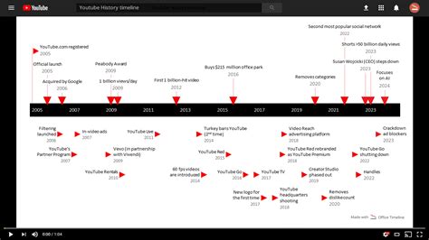 History of YouTube: a timeline