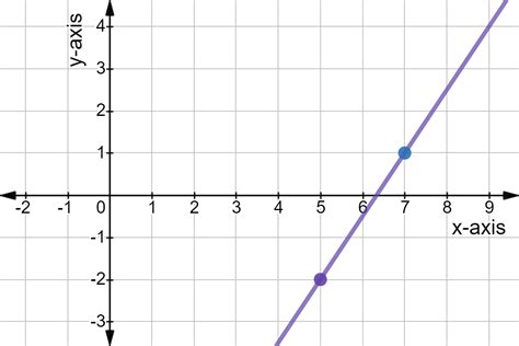 Graph from Point Slope Form - Examples & Practice - Expii