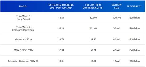 The Cost of Charging an Electric Car | EVSE Australia