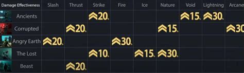 Mob damage chart, Post Brimstone. No more damage reductions! Pardon the ...