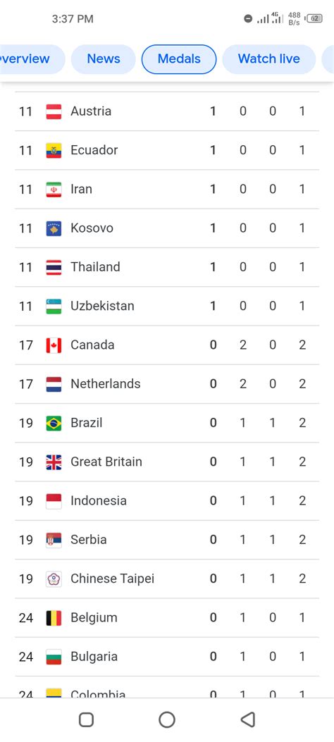 Tokyo 2020 Olympic Medal Table - Sports - Nigeria