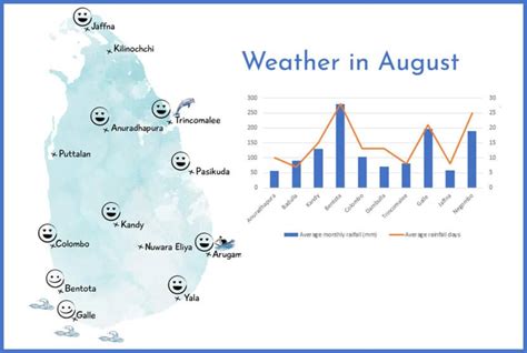 Average Monthly Weather in Sri Lanka with Rainfall Data - Travellers Isle