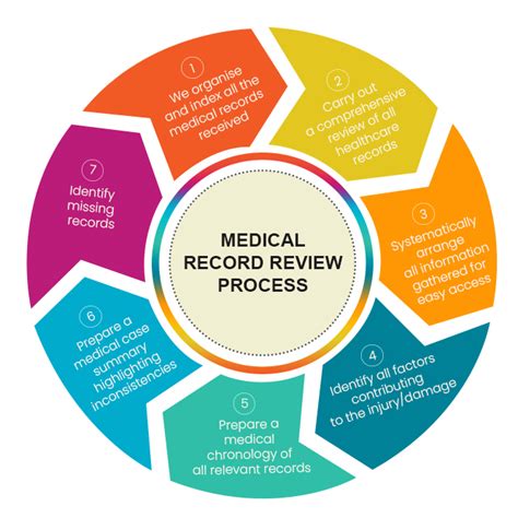 MOS Medical Record Review | Medical Review Services