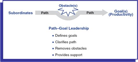 Path-Goal Theory - Research Methodology