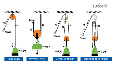 Types Of Pulleys And How Do They Work? Pulleys, 48% OFF