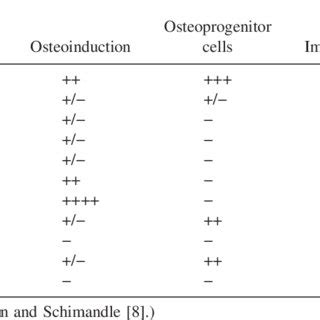 Types of allograft bone | Download Table