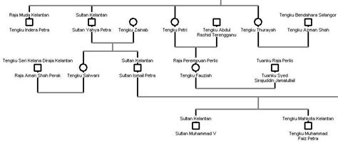 Malaysia Royal Family Tree