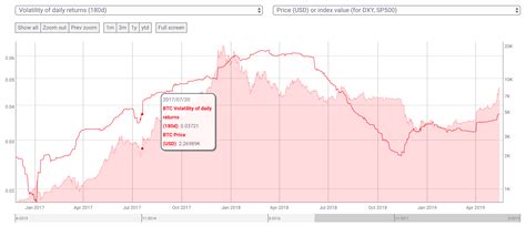 Bitcoin Volatility May Be An Indicator Of Upward Price Trend