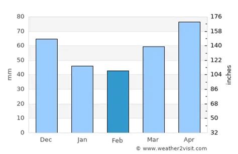 Troy Weather in February 2023 | United States Averages | Weather-2-Visit