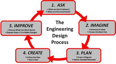 Try an engineering design approach to program planning