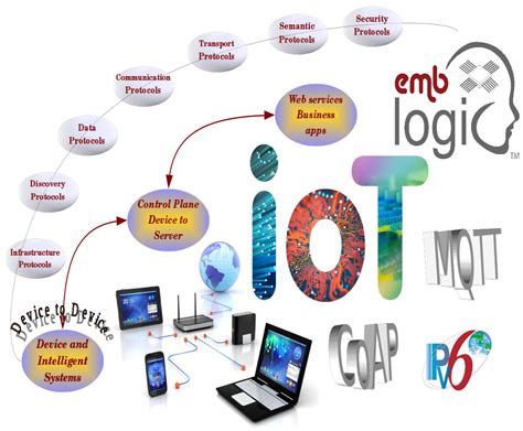 IOT - Communication Protocols