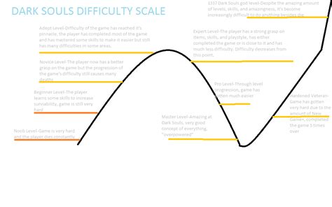 Difficulty Scale and Progression of Dark Souls : darksouls