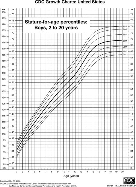 MEDIAN Don Steward mathematics teaching: heights and age