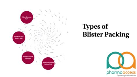 Types of Blisters by Caen Healy