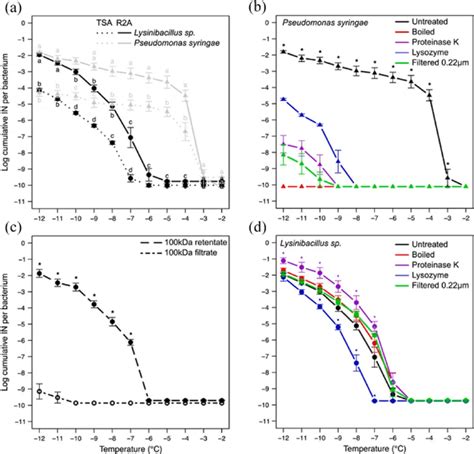 Ice nucleation spectra of Pseudomonas syringae (a, b) and... | Download Scientific Diagram