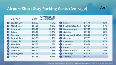 Analysis: How Much Does It Cost to Park at Major UK Airports?