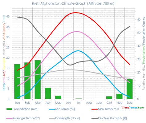 Bust Climate Bust Temperatures Bust, Afghanistan Weather Averages