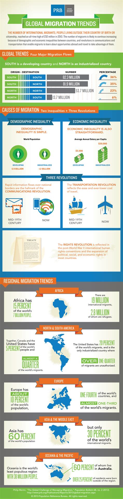 Global Migration Trends Infographic | PRB