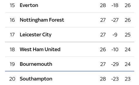 Taking a look at the English premier league relegation zone — tfame3865 ...