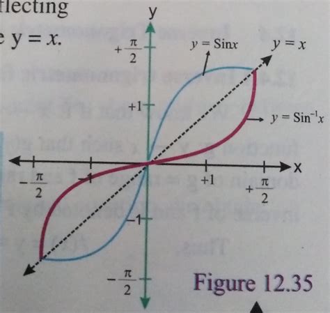 How to plot the graph of sine and its inverse function in same ...