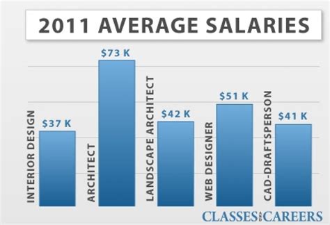 Interior Design Salary | Super Interior