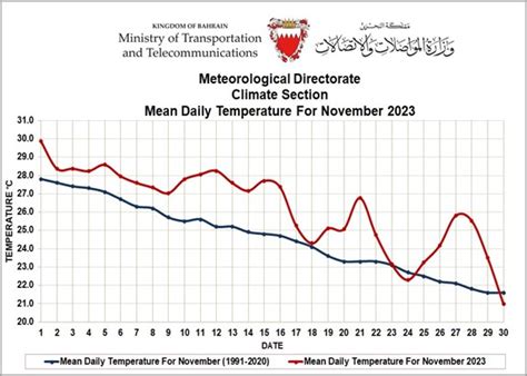 Monthly Weather Summary –November 2023