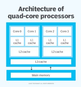 What is a quad-core processor?